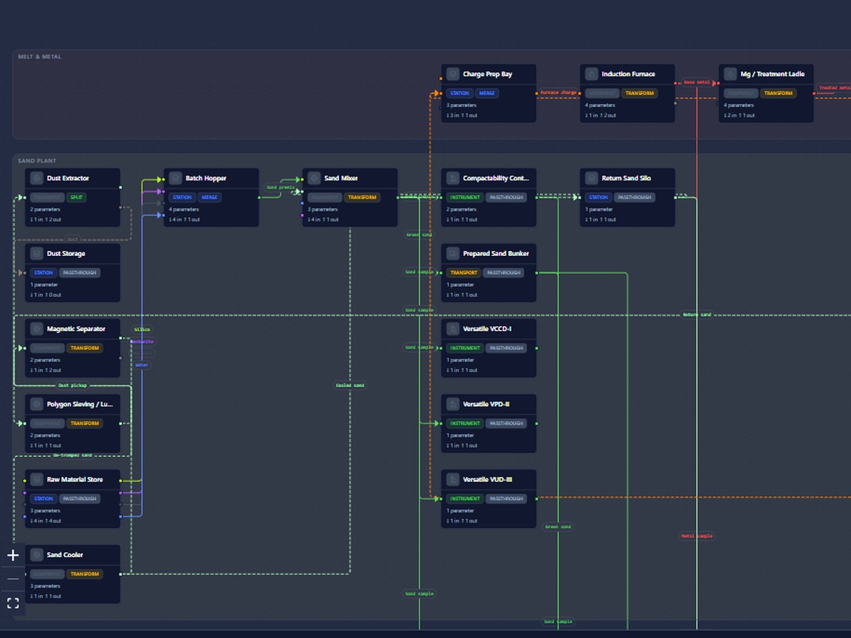 Sahas Forge’s process graph: a foundry modelled as connected equipment, with Versatile sand testing instruments among the nodes